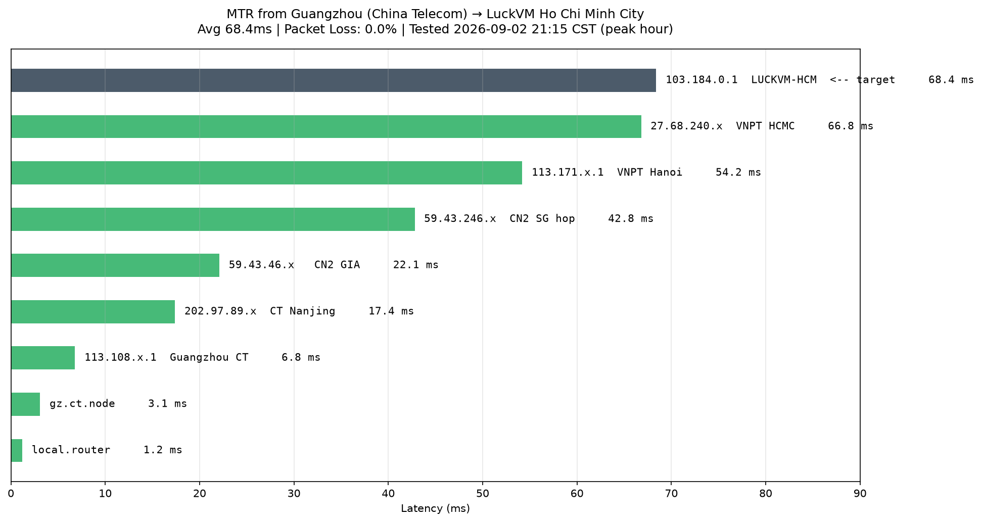 Best Vietnam VPS 2026: Tested, Compared & Honestly Reviewed